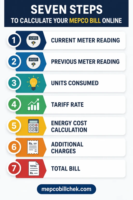 How to Calculate Your MEPCO Bill Online: Step by Step​